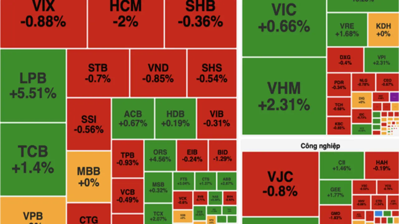 VN-Index tăng gần 9 điểm, cổ phiếu năng lượng và bất động sản dẫn sóng