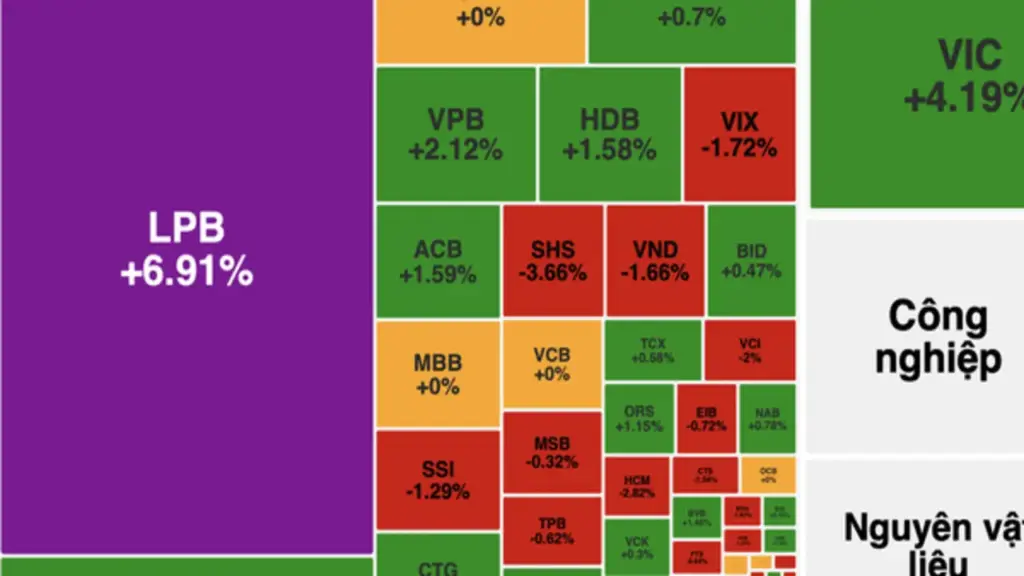 VN-Index tăng hơn 11 điểm, thanh khoản vượt 30.900 tỷ đồng