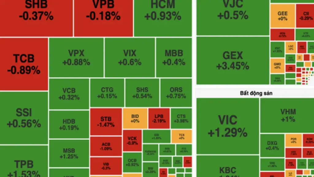 VN-Index tăng hơn 5 điểm, khối ngoại bán ròng trên 1.167 tỷ đồng