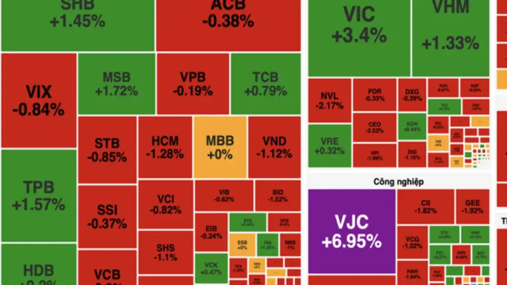 VN-Index tăng hơn 7 điểm, thanh khoản chưa cải thiện