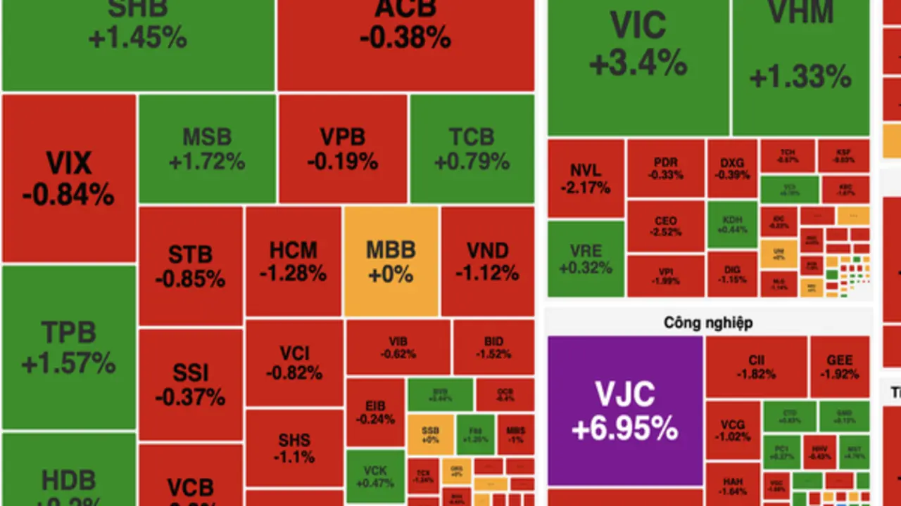VN-Index tăng hơn 7 điểm, thanh khoản chưa cải thiện
