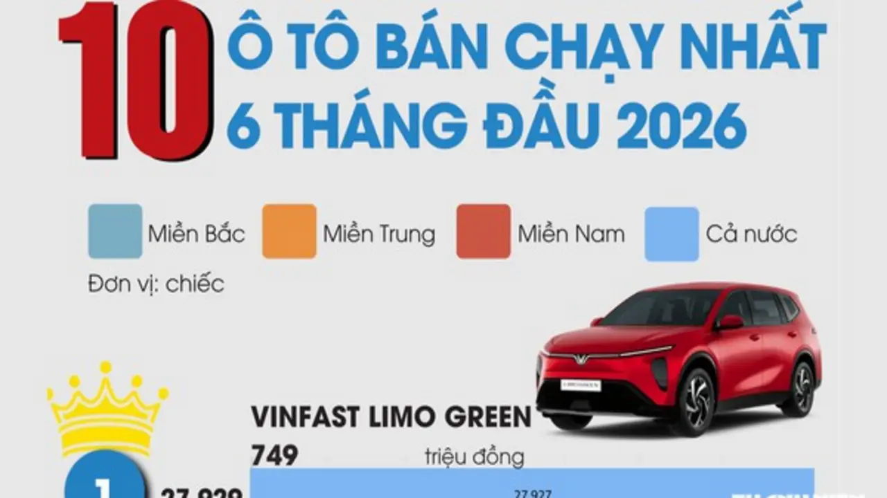 10 ô tô bán chạy nhất nửa đầu năm 2026: Người Việt ưa chuộng xe nào?