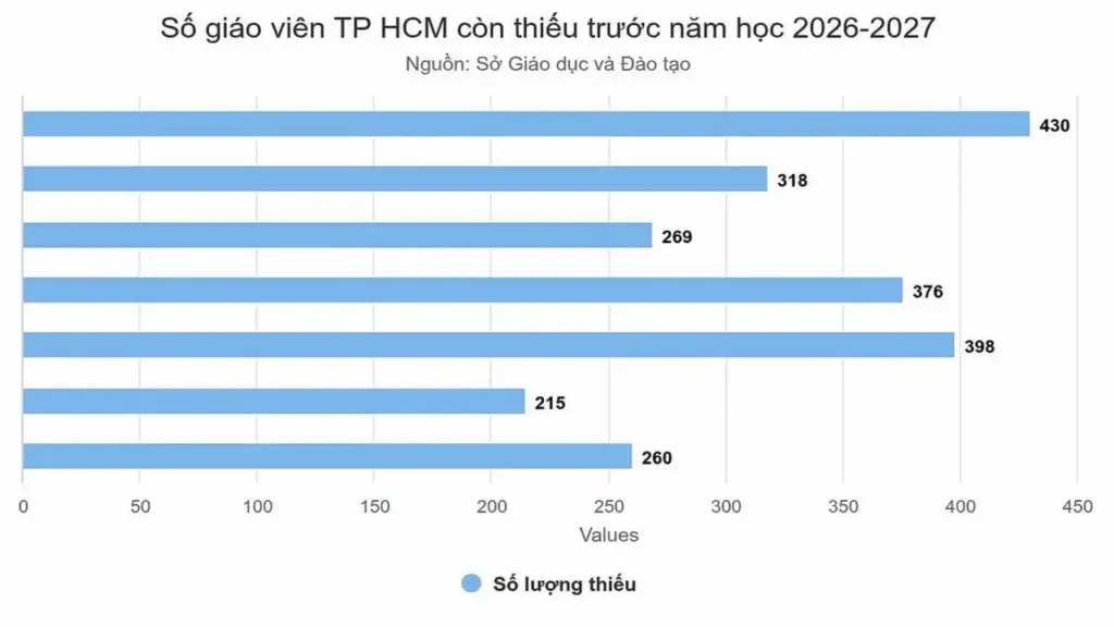 7 môn học còn thiếu giáo viên ở TP HCM