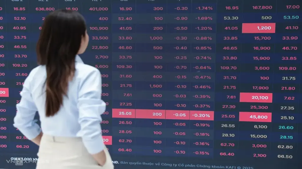 Áp lực bán đè nặng chứng khoán