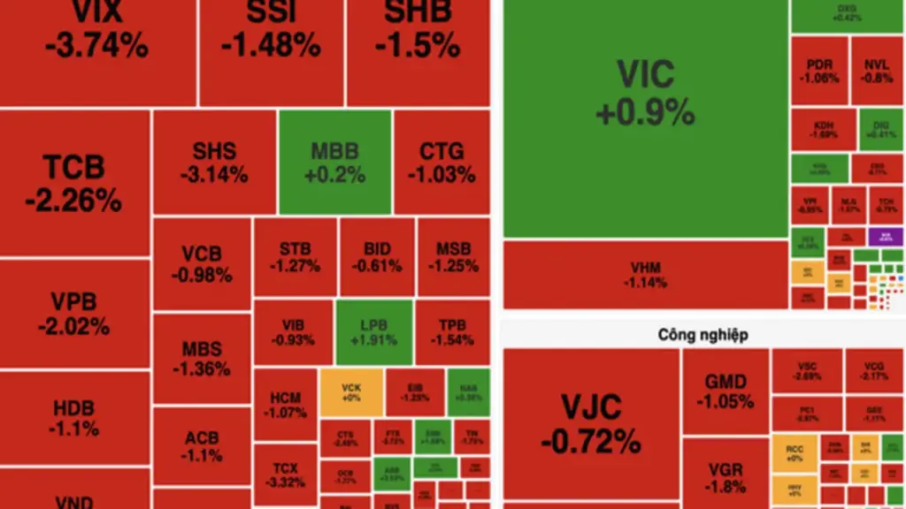 Áp lực bán lan rộng, VN-Index giảm hơn 12 điểm dù khối ngoại mua ròng hơn 1.300 tỷ đồng
