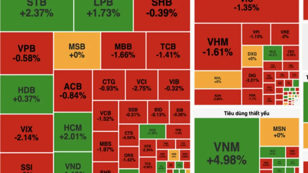 Áp lực bán lan rộng, VN-Index mất gần 17 điểm trong phiên cuối tuần