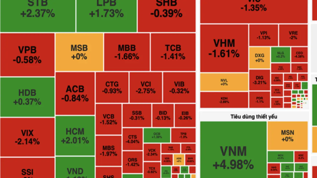 Áp lực bán lan rộng, VN-Index mất gần 17 điểm trong phiên cuối tuần