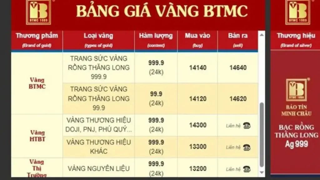 Bảo Tín Minh Châu công khai giá thu mua vàng PNJ, Doji, Phú Quý