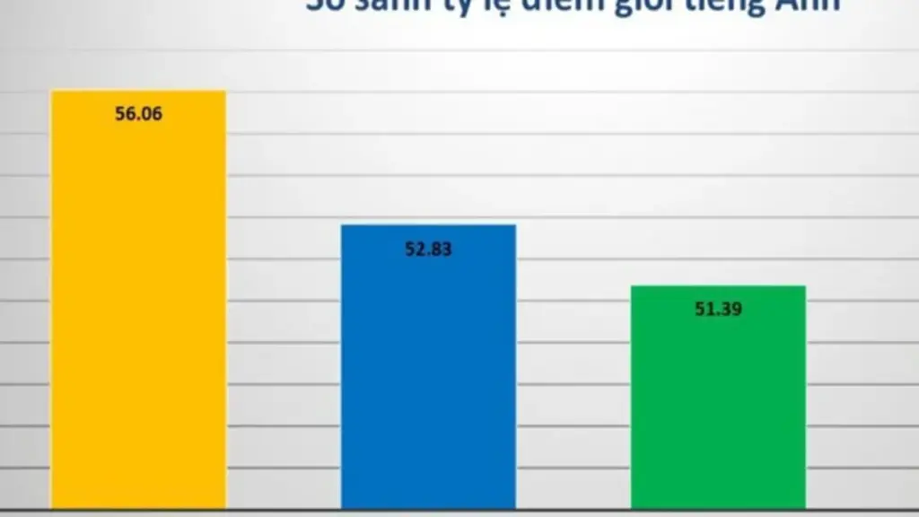 Bất thường điểm tiếng Anh của thí sinh Tuyên Quang
