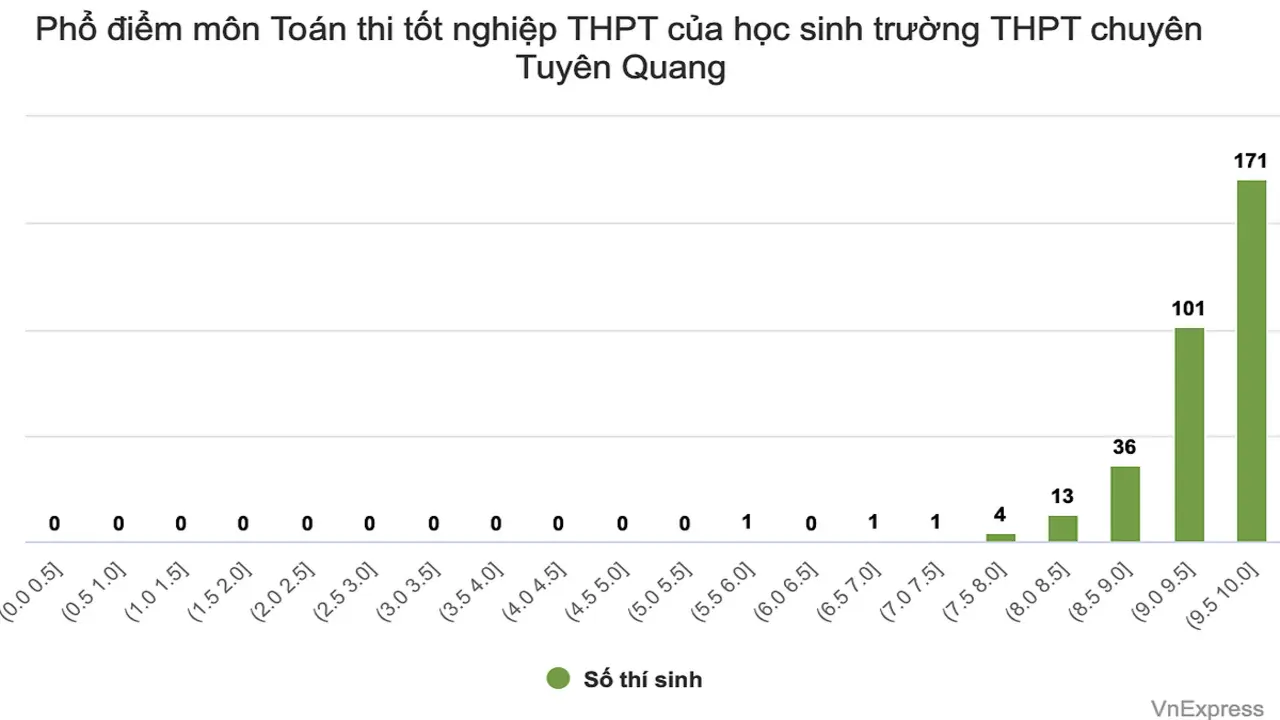 Bộ Giáo dục: Điểm Toán ở Tuyên Quang 'có một số điểm cần làm rõ'