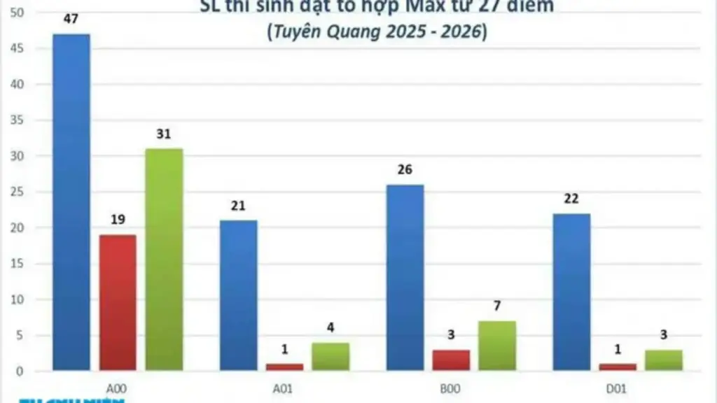 Cuộc đua vào ĐH: Hơn phân nửa thí sinh chuyên Tuyên Quang vào nhóm 'tinh hoa' cả nước