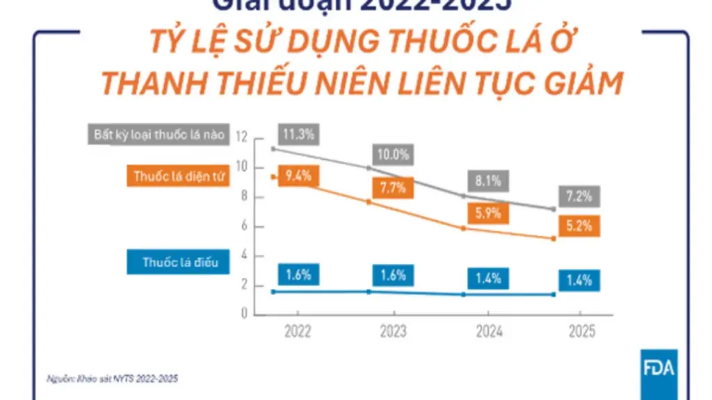 FDA "bật đèn xanh" cho tuyên bố giảm tác hại của một số túi ngậm nicotine