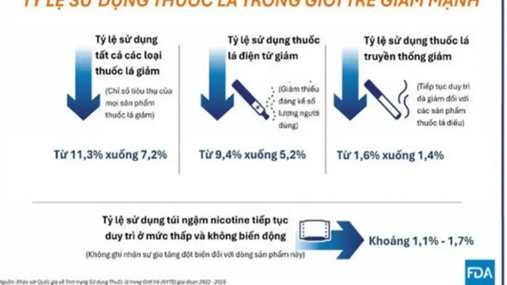 FDA lần đầu chấp thuận tuyên bố giảm nguy cơ đối với 20 sản phẩm túi ngậm nicotine