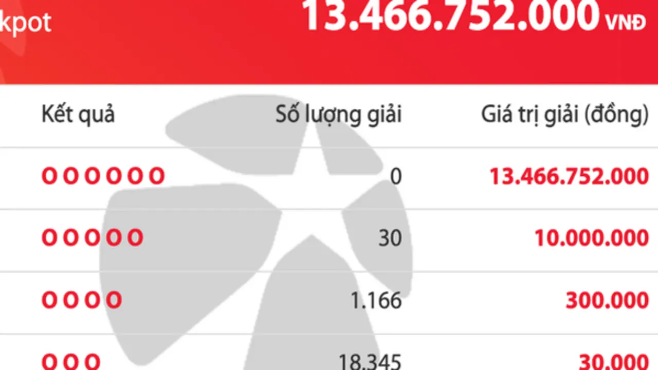 Kết quả xổ số Vietlott Mega 6/45 tối 15.7, giải độc đắc tăng 13,4 tỉ đồng