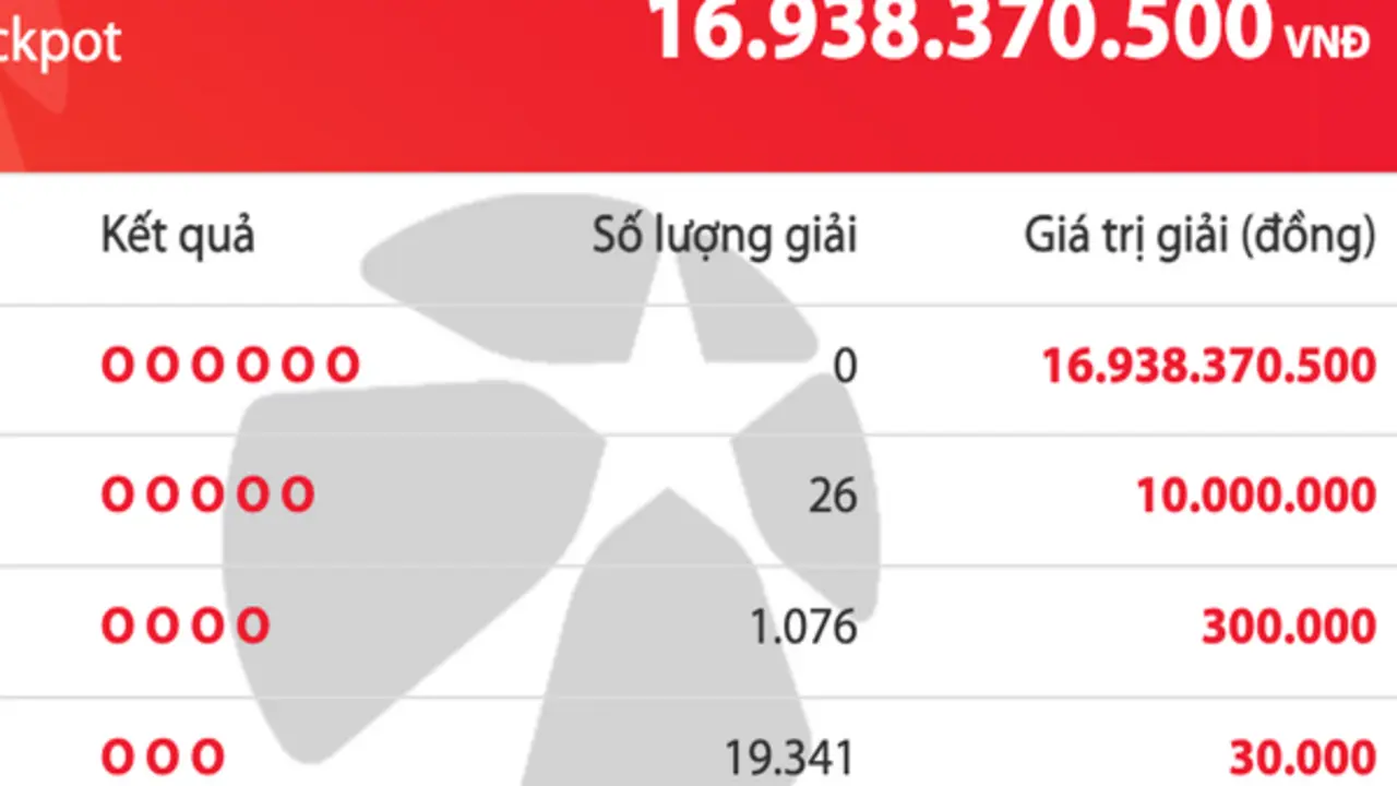 Kết quả xổ số Vietlott Mega 6/45 tối 19.7, giải độc đắc tăng 16,9 tỉ đồng