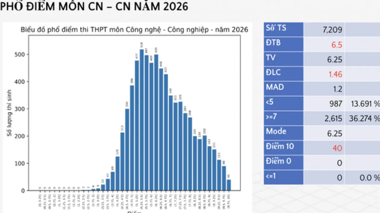 Phổ điểm thi tốt nghiệp THPT 2026 môn công nghệ-công nghiệp: 40 điểm 10