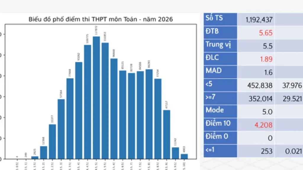 Phổ điểm thi tốt nghiệp THPT môn toán: Điểm trung bình 5,65
