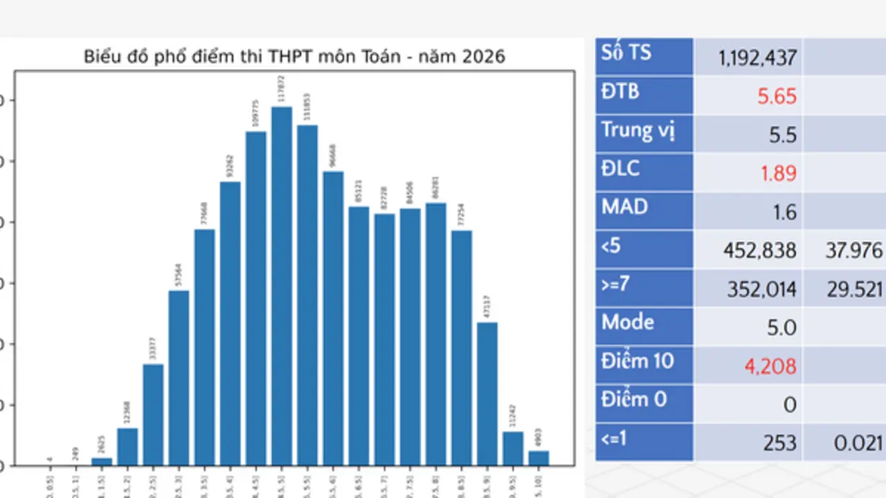 Phổ điểm thi tốt nghiệp THPT môn toán: Điểm trung bình 5,65