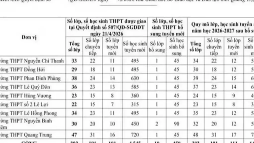 Quảng Trị tuyển bổ sung 450 chỉ tiêu lớp 10, mở thêm cơ hội cho học sinh