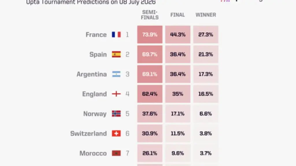 Siêu máy tính Opta dự đoán rất bất ngờ trước tứ kết World Cup 2026: Số 1 đổi ngôi