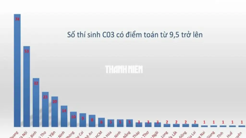 Thí sinh Trường THPT chuyên Tuyên Quang xét tuyển ĐH: Đánh bạt đối thủ nhờ môn toán