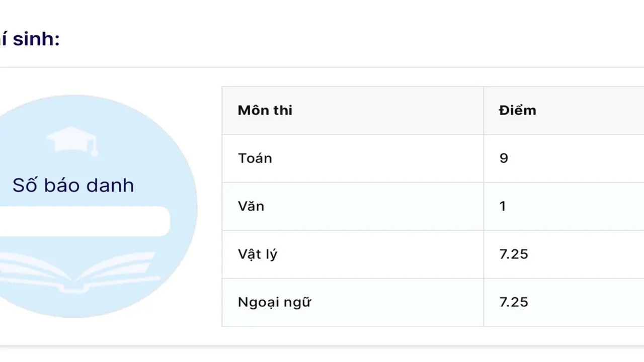 Thi toán 9 điểm, văn chỉ 1 điểm, thí sinh rớt tốt nghiệp