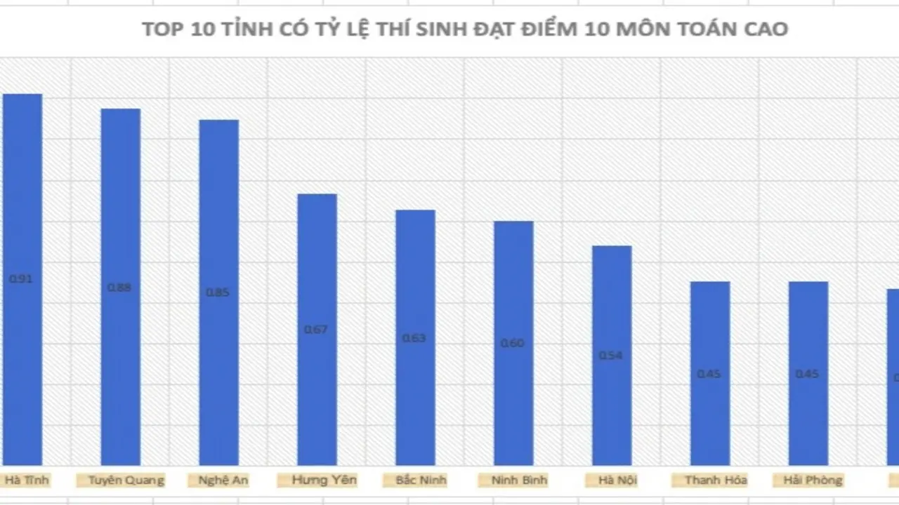 Tuyên Quang đứng thứ 2 cả nước về tỷ lệ thí sinh đạt điểm 10 môn toán