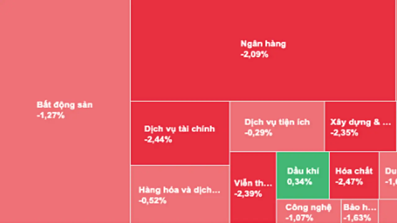 VN-Index giảm gần 30 điểm