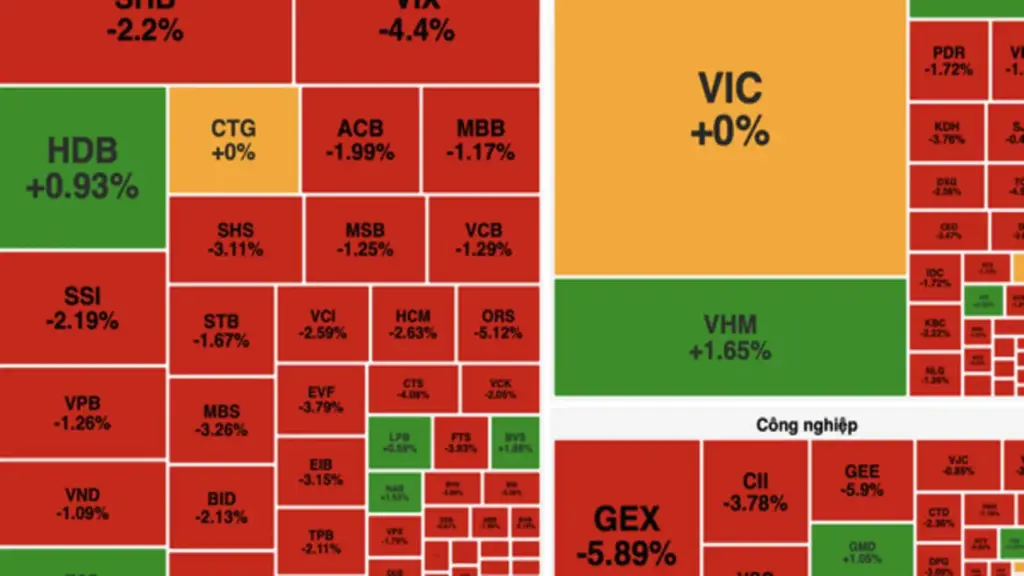 VN-Index giảm hơn 18 điểm, khối ngoại bán ròng gần 2.800 tỷ đồng