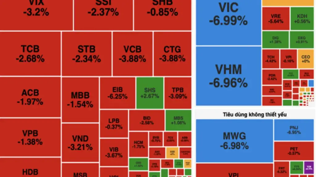 VN-Index mất mốc 1.700 điểm, nhiều nhóm ngành đồng loạt giảm sâu