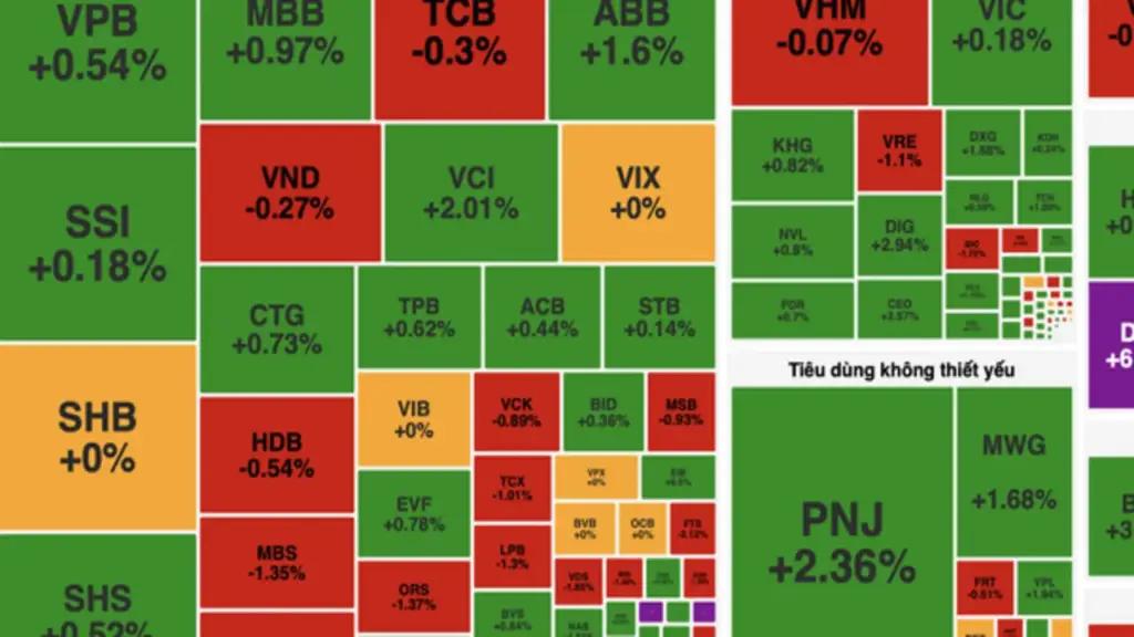 VN-Index tăng gần 5,5 điểm, cổ phiếu năng lượng tiếp tục dẫn sóng