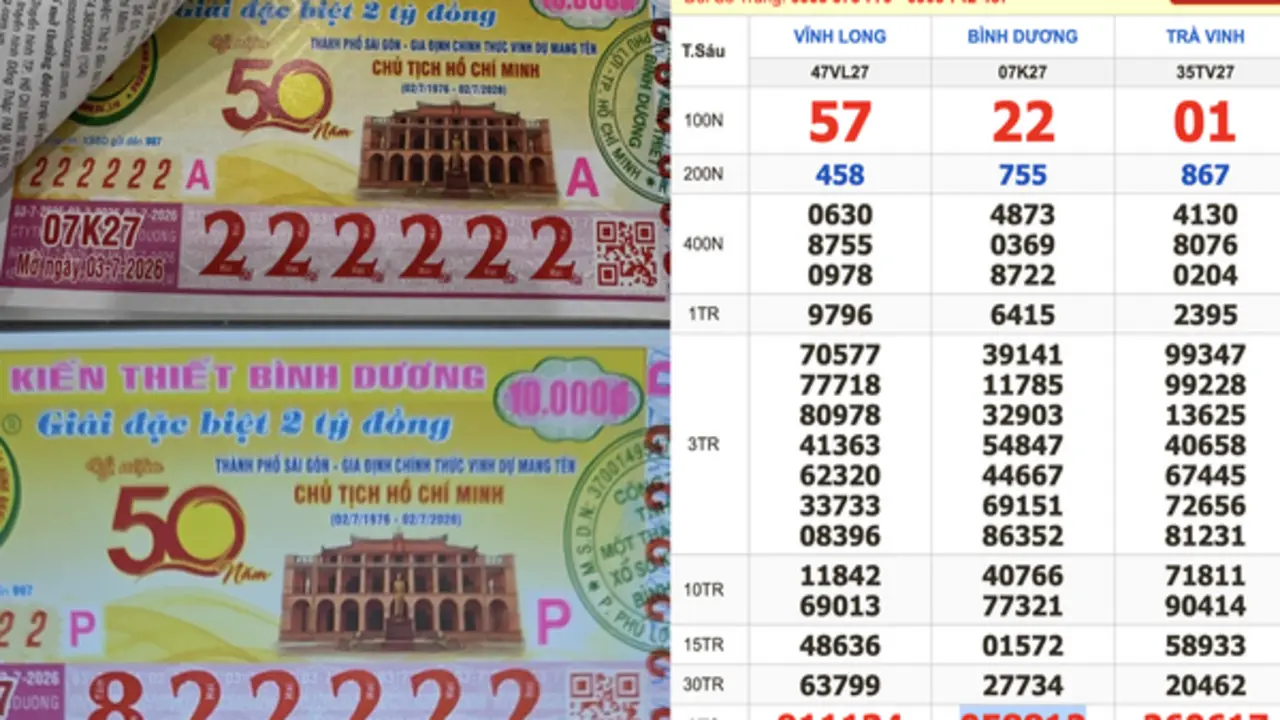 Xổ số miền Nam ngày 3 tháng 7: Người sở hữu dãy số đẹp 222222 trúng đài Bình Dương