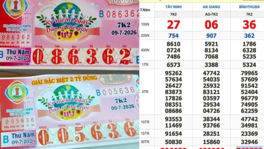 Xổ số miền Nam ngày 9 tháng 7: Dãy 47742 trúng 2 đài Bình Thuận, An Giang