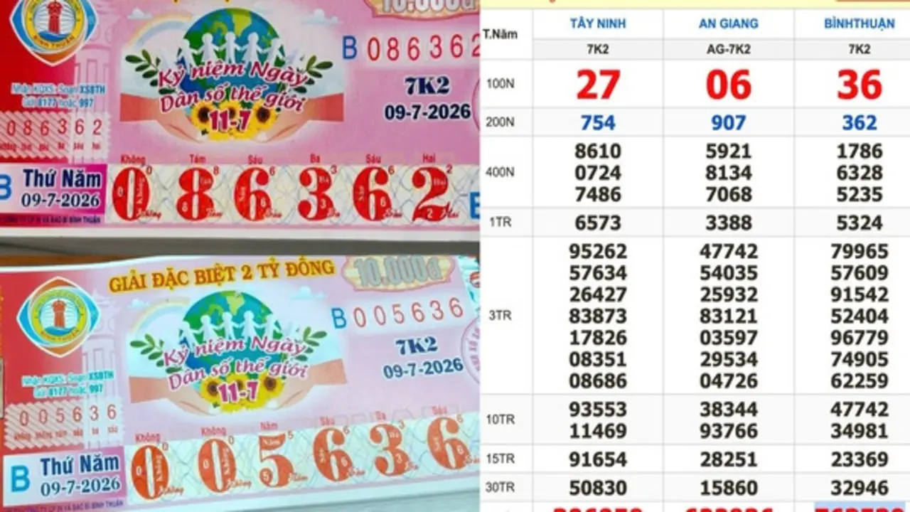 Xổ số miền Nam ngày 9 tháng 7: Dãy 47742 trúng 2 đài Bình Thuận, An Giang